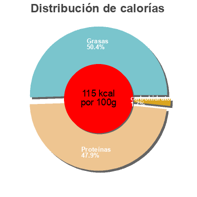 Distribución de calorías por grasa, proteína y carbohidratos para el producto Cancoillotte Moutarde Le Francomtois, Fromagerie Milleret 