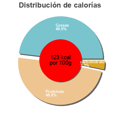 Distribución de calorías por grasa, proteína y carbohidratos para el producto Cancoillotte Poivre Vert Le Francomtois, Fromagerie Milleret 250 g