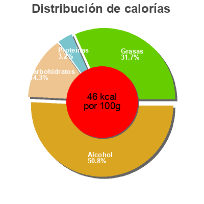 Distribución de calorías por grasa, proteína y carbohidratos para el producto Bière blonde pur malt Jade Jade 25cl