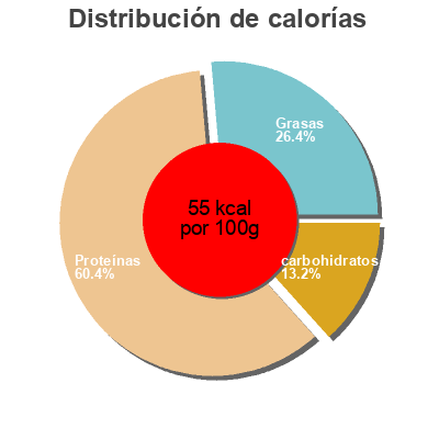 Distribución de calorías por grasa, proteína y carbohidratos para el producto Soupe de poissons Select Marée 