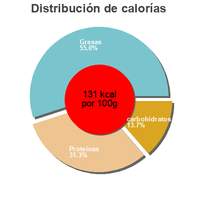 Distribución de calorías por grasa, proteína y carbohidratos para el producto Ligne & Plaisir St Môret, Savencia 330 g