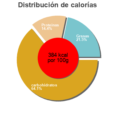 Distribución de calorías por grasa, proteína y carbohidratos para el producto Muesli Antioxydant Celnat 375 g