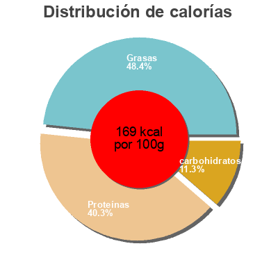Distribución de calorías por grasa, proteína y carbohidratos para el producto Steak De Soja Aux Petits Légumes Sojasun 