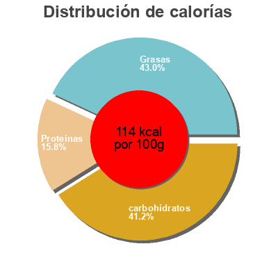 Distribución de calorías por grasa, proteína y carbohidratos para el producto Brassé mangue passion La Bergerie 400g