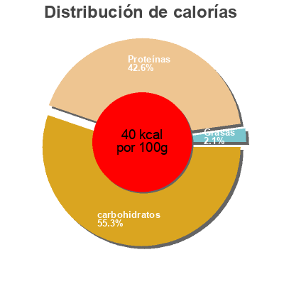 Distribución de calorías por grasa, proteína y carbohidratos para el producto Yaourt nature 0% Vrai 4 * 125 g