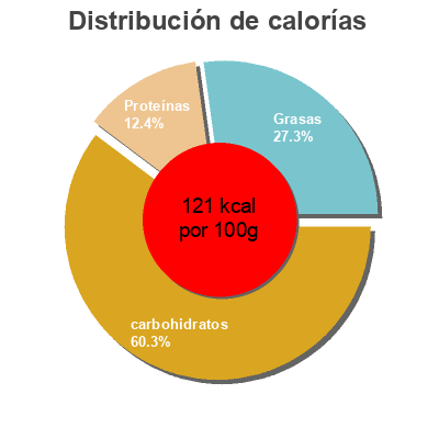 Distribución de calorías por grasa, proteína y carbohidratos para el producto Dessert gourmand Chocolat Vrai 115 g
