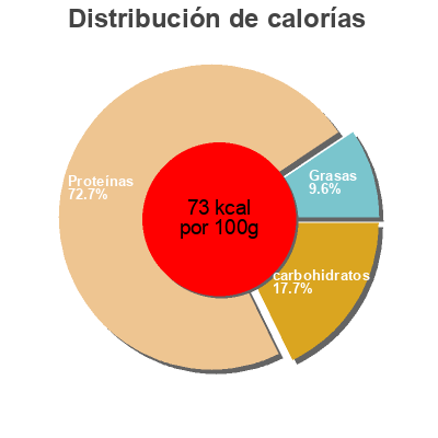 Distribución de calorías por grasa, proteína y carbohidratos para el producto Sojade Lemon Vrai d agriculture biologique 