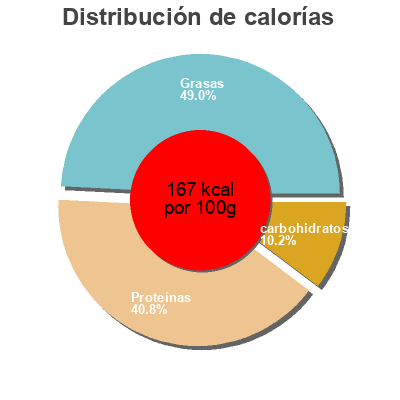Distribución de calorías por grasa, proteína y carbohidratos para el producto Steaks de soja tomate &basilic Sojasun 