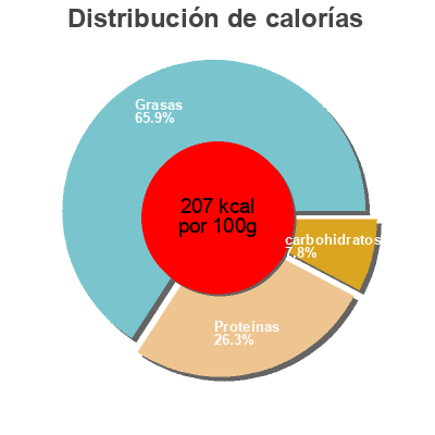 Distribución de calorías por grasa, proteína y carbohidratos para el producto 10 burgers Pouce,  Auchan 