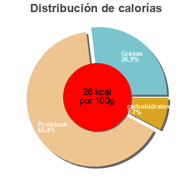 Distribución de calorías por grasa, proteína y carbohidratos para el producto Morilles Entieres En Bocal Bontout 330 g / 370 ml / 185 ml égoutté