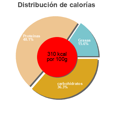 Distribución de calorías por grasa, proteína y carbohidratos para el producto Cepes extra Bontout 