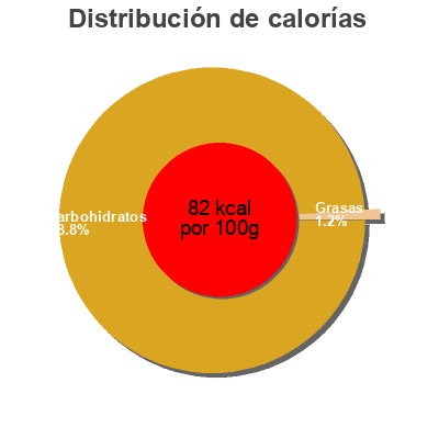 Distribución de calorías por grasa, proteína y carbohidratos para el producto So Mix Oasis 290 g / 290 ml