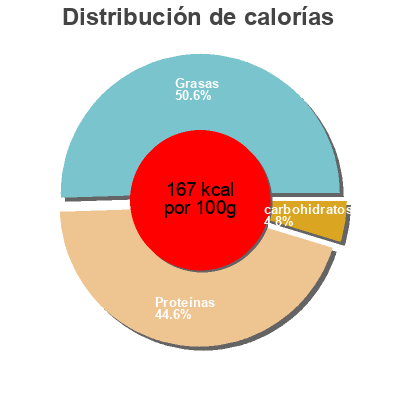 Distribución de calorías por grasa, proteína y carbohidratos para el producto Jambon fumé Petitgas 