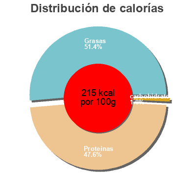 Distribución de calorías por grasa, proteína y carbohidratos para el producto Jambon de Vendée Petitgas 
