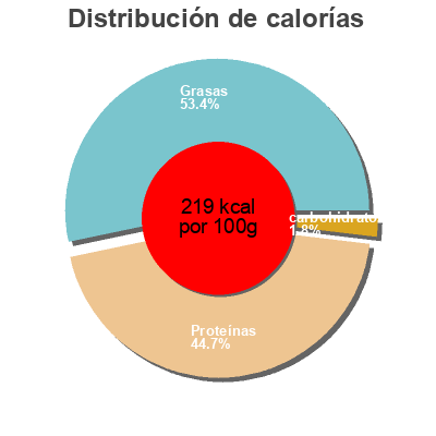 Distribución de calorías por grasa, proteína y carbohidratos para el producto Petales de jambon cru Charcuterie Vendeenne 