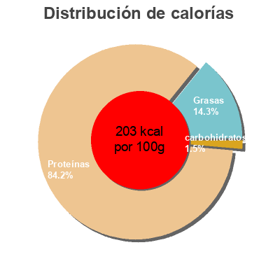 Distribución de calorías por grasa, proteína y carbohidratos para el producto Filet mignon Petigas 75 g
