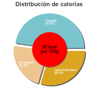 Distribución de calorías por grasa, proteína y carbohidratos para el producto Moutarde douce à la bière Les Frères Stumpf 