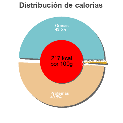 Distribución de calorías por grasa, proteína y carbohidratos para el producto PL Jambon De Savoie Bastides Salaisons 160 g