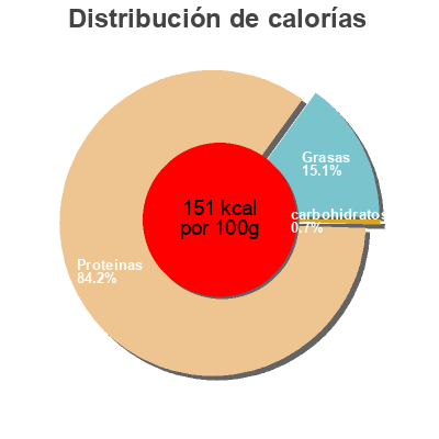 Distribución de calorías por grasa, proteína y carbohidratos para el producto Casa Emilia bresaola Salumi Giordano 