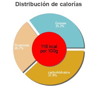 Distribución de calorías por grasa, proteína y carbohidratos para el producto Coraya bâtonnets saveur Coraya 495 g