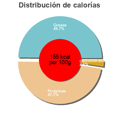 Distribución de calorías por grasa, proteína y carbohidratos para el producto Lardons de volaille fumés  