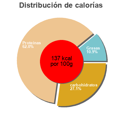 Distribución de calorías por grasa, proteína y carbohidratos para el producto 4 Cordons bleus de dinde Royal HALAL 560 g