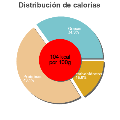Distribución de calorías por grasa, proteína y carbohidratos para el producto Allumettes de Dinde, Halal Médina Halal 0,200 kg