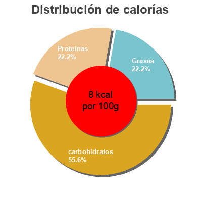 Distribución de calorías por grasa, proteína y carbohidratos para el producto 4 Citrons bio AgriBio AgriBio 4 fruits