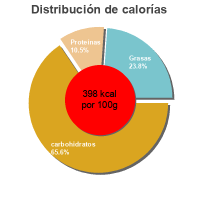 Distribución de calorías por grasa, proteína y carbohidratos para el producto Pain au maïs Carrefour 300 g