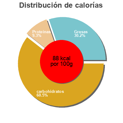 Distribución de calorías por grasa, proteína y carbohidratos para el producto Yaourt des  hautes alpes Fromagerie Ebrard 