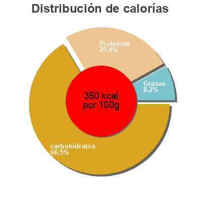 Distribución de calorías por grasa, proteína y carbohidratos para el producto Coco Blanc Imp. 500G Cello, Légumor,  Haudecoeur 