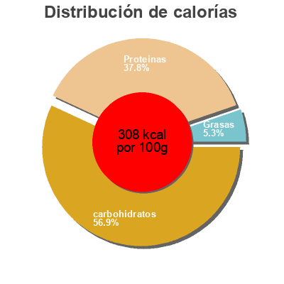 Distribución de calorías por grasa, proteína y carbohidratos para el producto Lentilles blondes Samia 1 kg