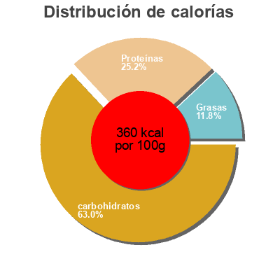 Distribución de calorías por grasa, proteína y carbohidratos para el producto Pois chiche Légumor 