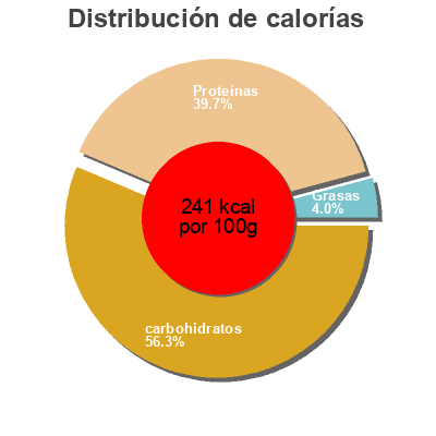 Distribución de calorías por grasa, proteína y carbohidratos para el producto Pois Cassés verts Samia 1 kg
