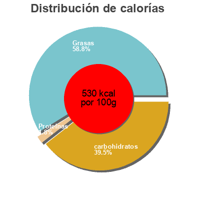 Distribución de calorías por grasa, proteína y carbohidratos para el producto Chips de Bananes Sucrées Profruit 500 g