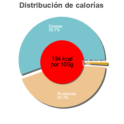 Distribución de calorías por grasa, proteína y carbohidratos para el producto Cuisses de poulet Ronsard 1 kg