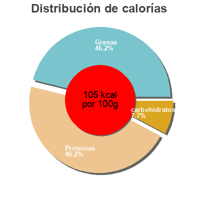 Distribución de calorías por grasa, proteína y carbohidratos para el producto Coq au vin de Bergerac Secrets d'Éleveurs 