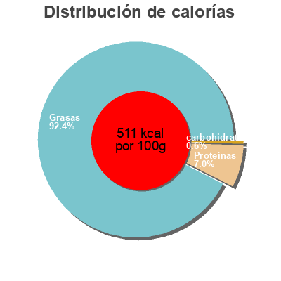 Distribución de calorías por grasa, proteína y carbohidratos para el producto Bloc foie gras Secret D’eleveur 