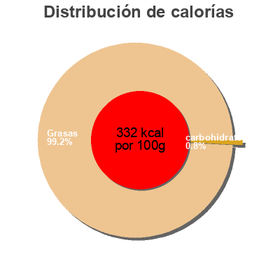 Distribución de calorías por grasa, proteína y carbohidratos para el producto Munster au lait cru  