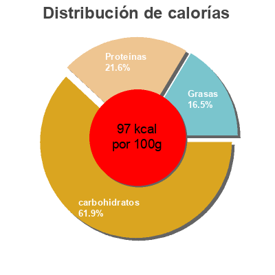 Distribución de calorías por grasa, proteína y carbohidratos para el producto Emprésuré Coco Malo 125 g