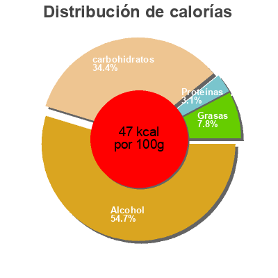 Distribución de calorías por grasa, proteína y carbohidratos para el producto Bière Brasserie Bourbon 33 cl
