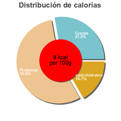 Distribución de calorías por grasa, proteína y carbohidratos para el producto Duo mâche roquette Florette 175 g
