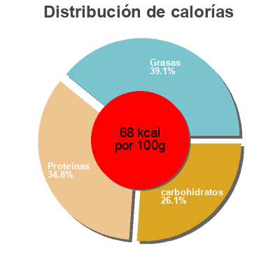Distribución de calorías por grasa, proteína y carbohidratos para el producto Lait de brebis Le Petit Basque 1 L