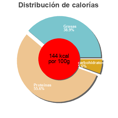 Distribución de calorías por grasa, proteína y carbohidratos para el producto Jambon Panizo Marion 1,8 kg