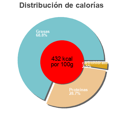 Distribución de calorías por grasa, proteína y carbohidratos para el producto Saucisson sec aux chanterelles Salaisons du Maconnais 