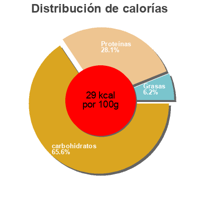 Distribución de calorías por grasa, proteína y carbohidratos para el producto Ail doux Sakari 190 g