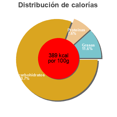 Distribución de calorías por grasa, proteína y carbohidratos para el producto Cake fruits Erté 360 g