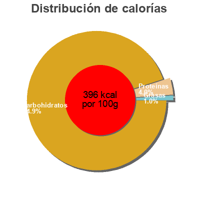 Distribución de calorías por grasa, proteína y carbohidratos para el producto Meringues au Miel Bio Biscuiterie du Quercy 100 g