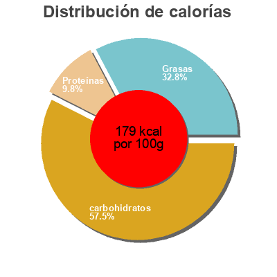 Distribución de calorías por grasa, proteína y carbohidratos para el producto Taboulé Oriental Pierre Martinet 