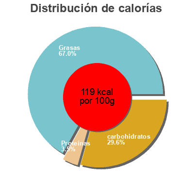 Distribución de calorías por grasa, proteína y carbohidratos para el producto Mon coleslaw Pierre Martinet 
